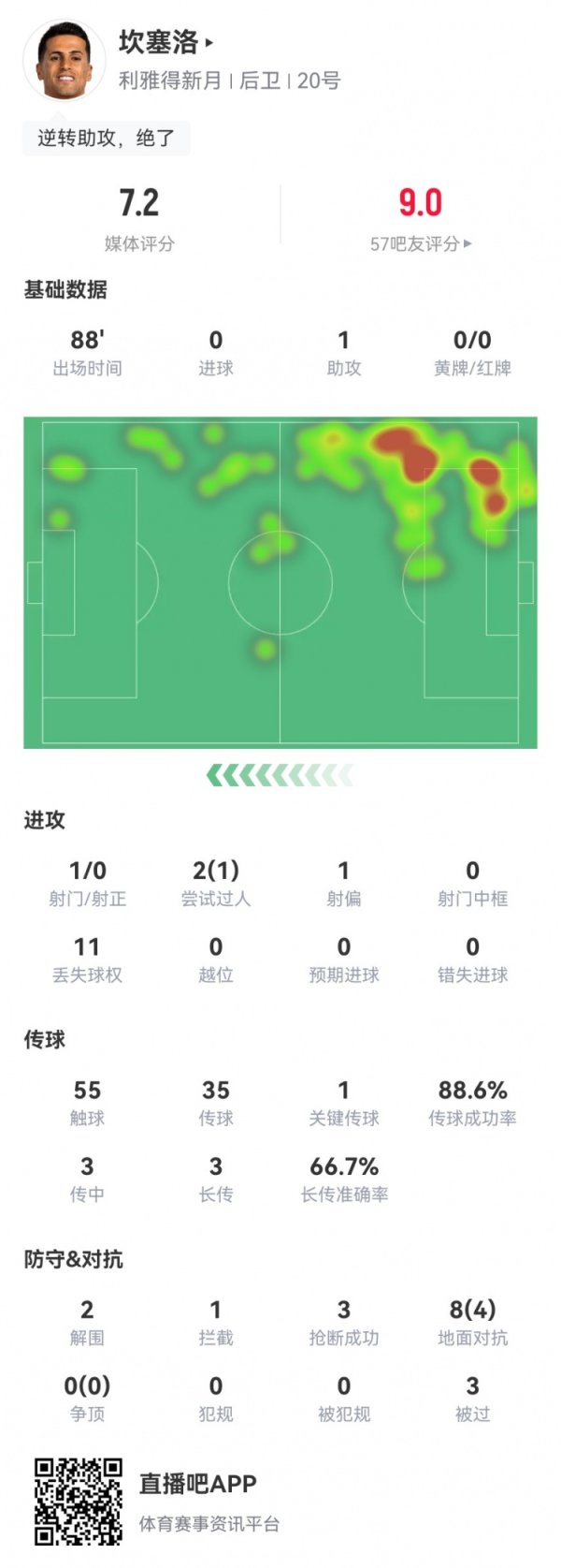 坎塞洛战旧主数据：1助功  +1造良机，2解围3抄截  3被过 获评7.2分