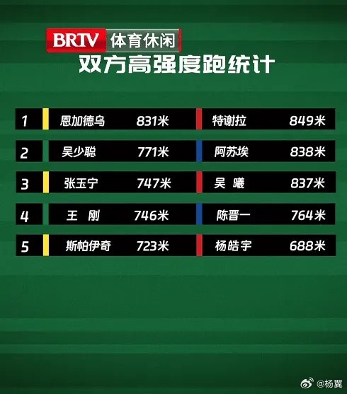 京沪大战高强度跑：国安两中卫排队内前二，申花前三全是前锋