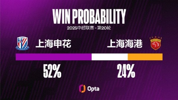 上海申花在中超对阵上海海港胜率仅20% 为其交手超7次对手中最低