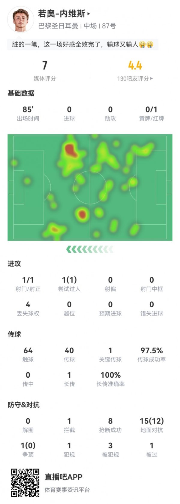 若奥-内维斯本场数据：16对峙  12成功 8抄截  3造违例  +1驱逐   获评7分