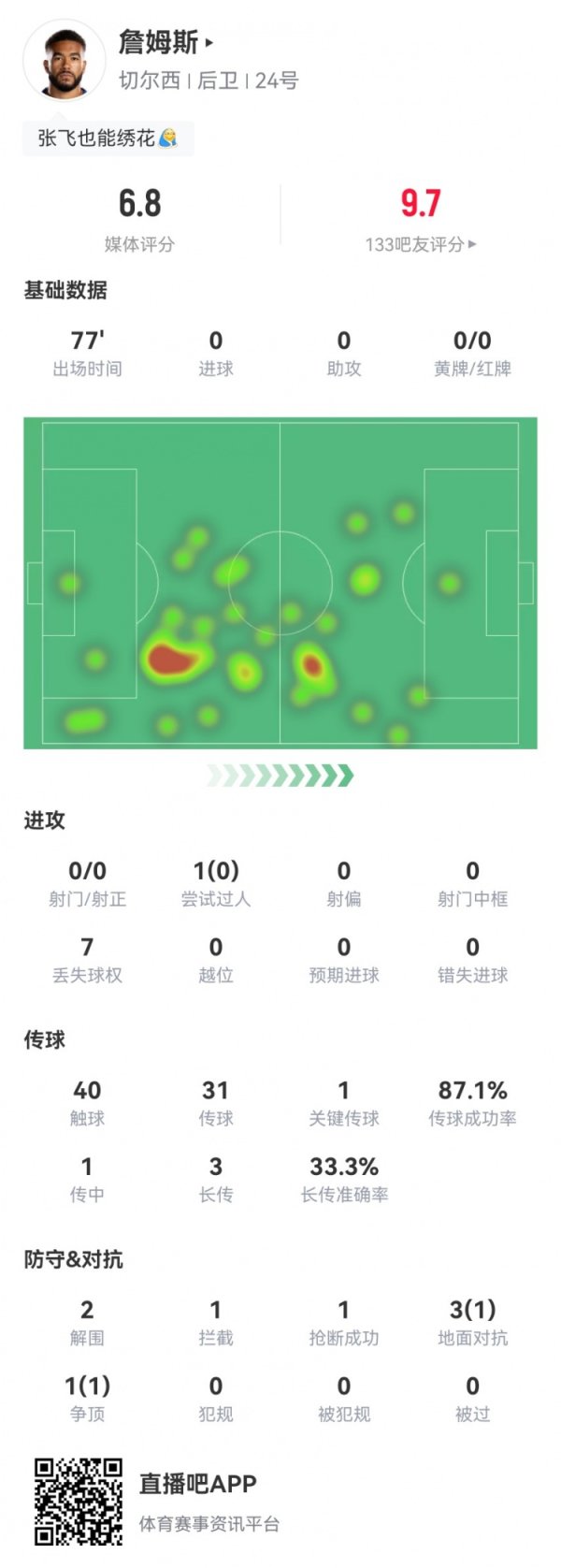 詹姆斯客串后腰数据：4对峙  2成功+1阻拦  1抄截  +1关键传送球   获6.8分