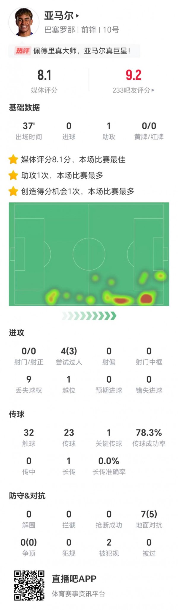 亚马尔数据：1次关键传送球  送出助功  ，4次过人成功3次，获评8.1分