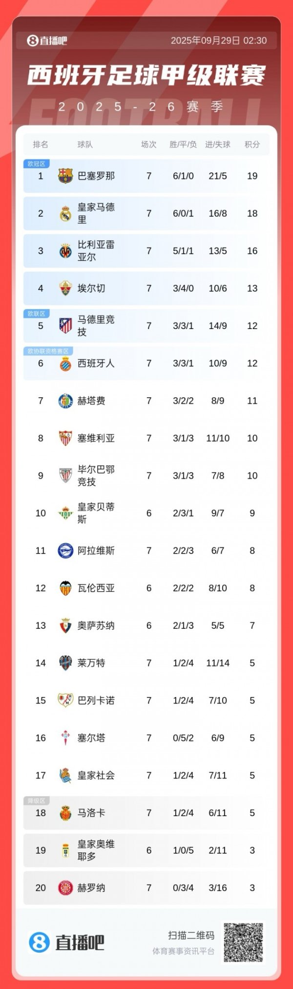 西甲积分榜：巴萨连续两轮反转  取胜，1分优势反超皇马登顶