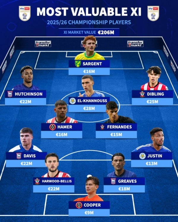 德转列英冠身价最贵阵：迪布林、哈钦森、埃尔哈努斯、贝利斯在列