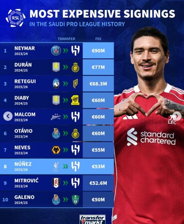 沙特引援转会费排行：内马尔9000万欧第1，杜兰第2，努涅斯第8