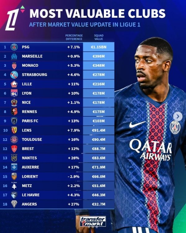 法甲俱乐部身价排行：巴黎11.5亿欧断层领跑  ，马赛3.98亿欧次之