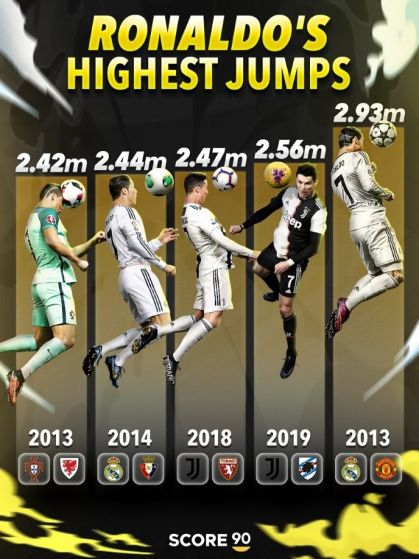 C罗职业生涯至今最高的5次弹跳  ：2013年对曼联2.93米居首