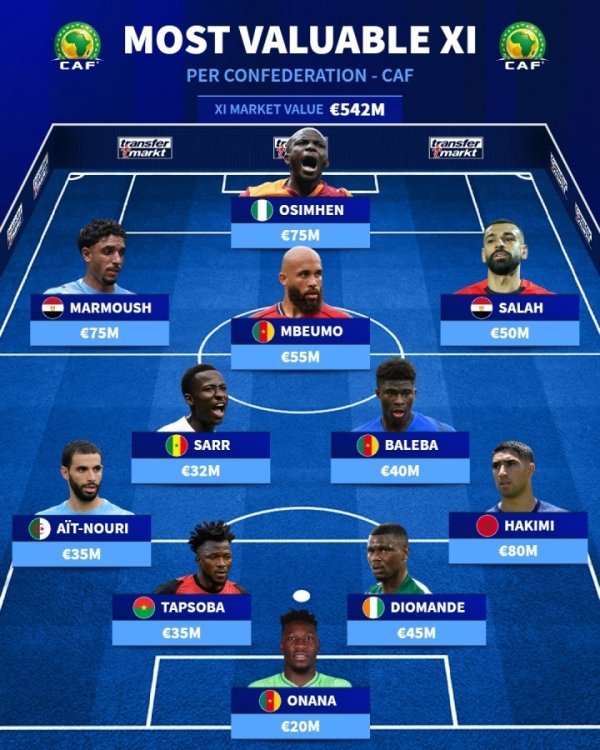 总身价5.42亿欧！非洲足联最贵阵：阿什拉夫、萨拉赫、奥纳纳在列