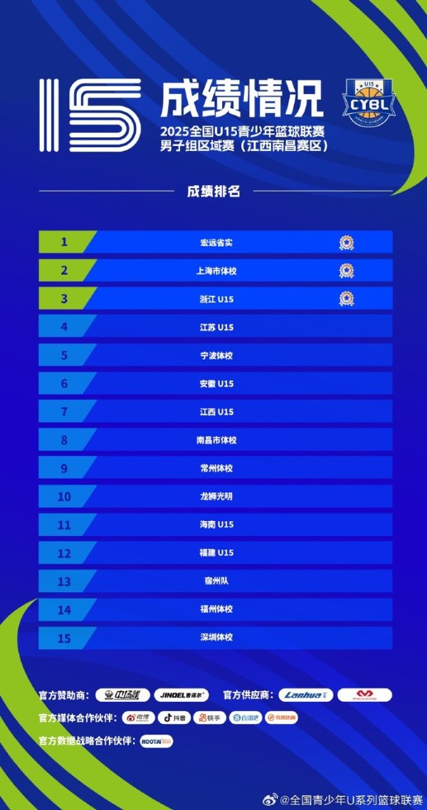 全国U15男子组区域赛圆满收官 各赛区前三名球队成功晋级下一轮  总决赛  阶段