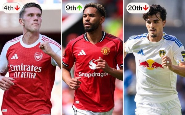 电讯报预测英超排名：利物浦98分蝉联第一名    ，阿森纳跌第四，曼联上半区